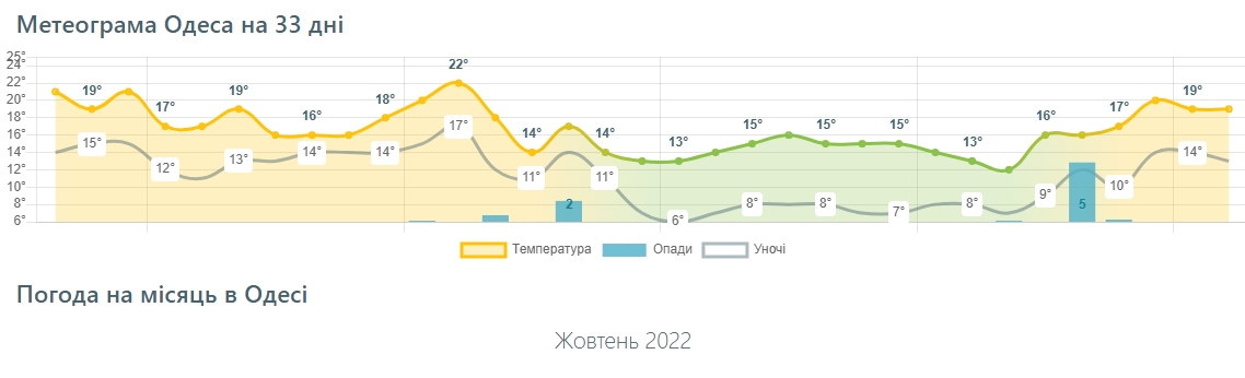 Сколько продлится бабье лето и когда придут холода: прогнозы на октябрь